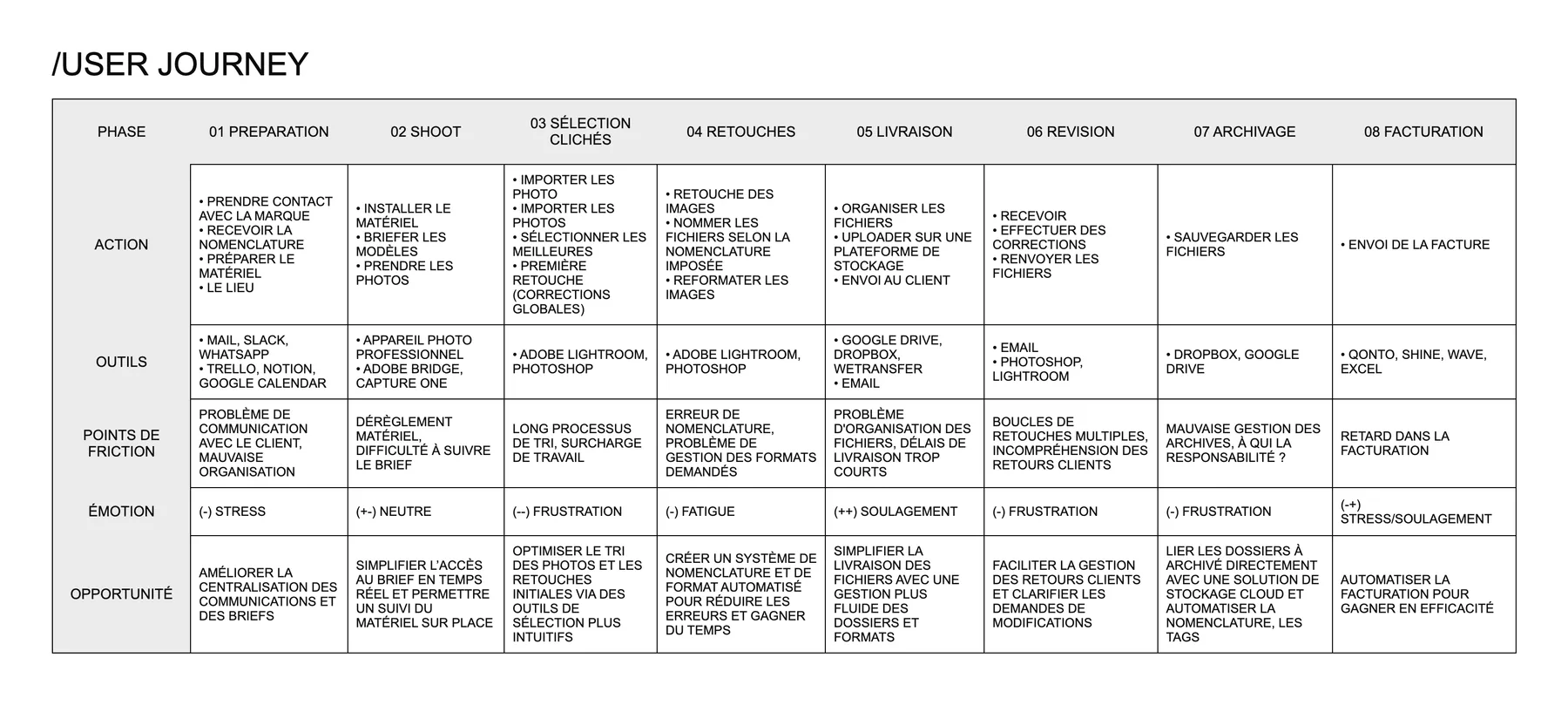 User journey map across eight phases, with rows for actions, tools, friction points, emotion and opportunities.