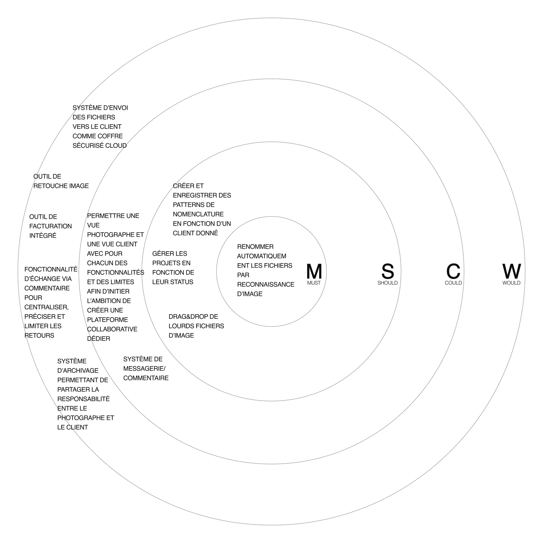 MoSCoW prioritisation drawn as concentric rings, from must at the centre to would at the edge.