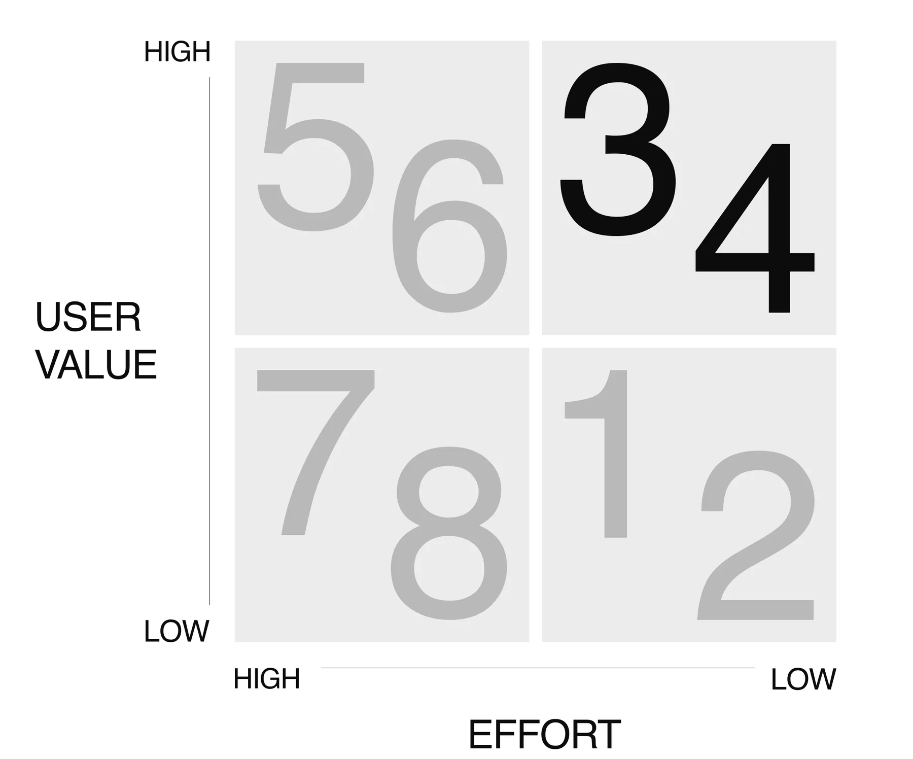 Value against effort matrix, the eight opportunities placed in four quadrants, two of them highlighted.